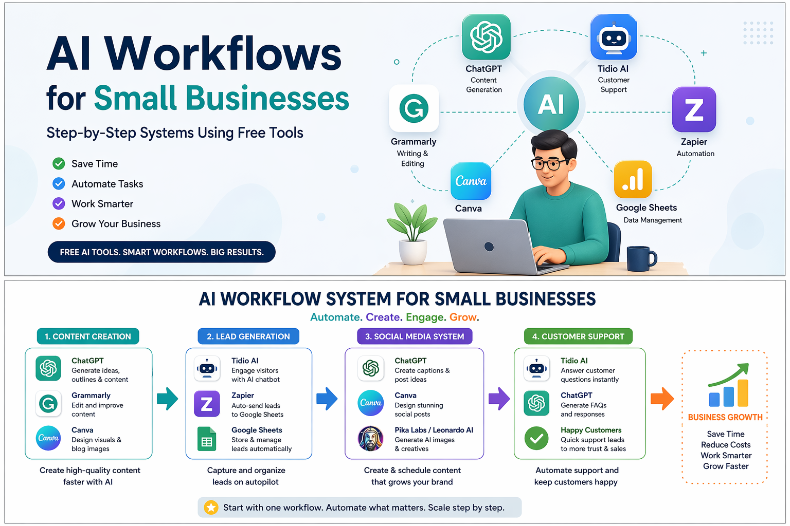 AI workflows for small businesses using free tools