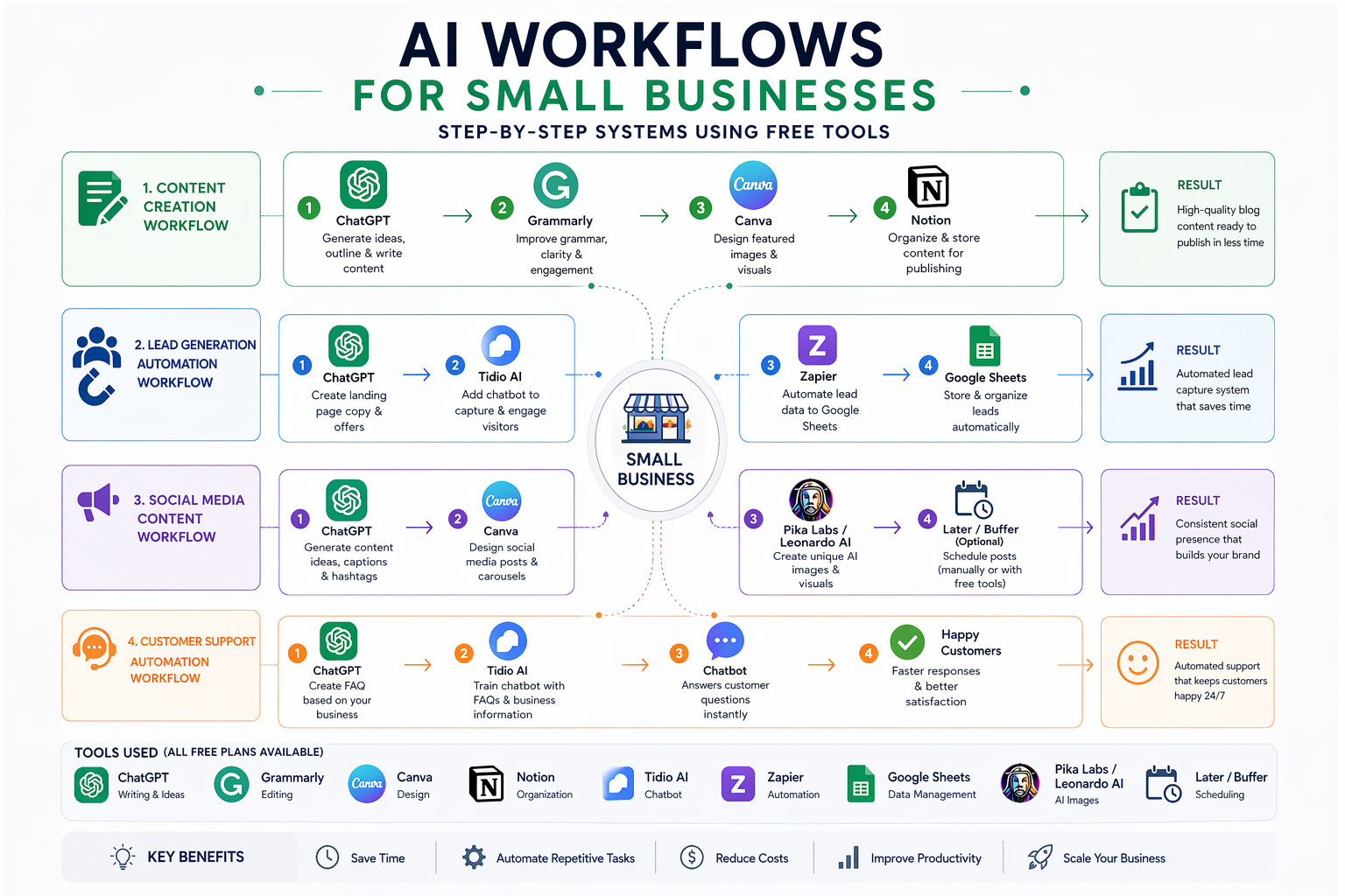 step-by-step AI workflow system for small business automation