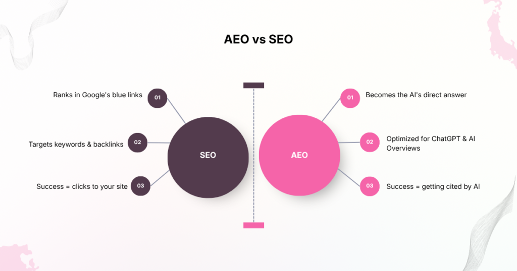 AEO vs SEO comparison graphic
